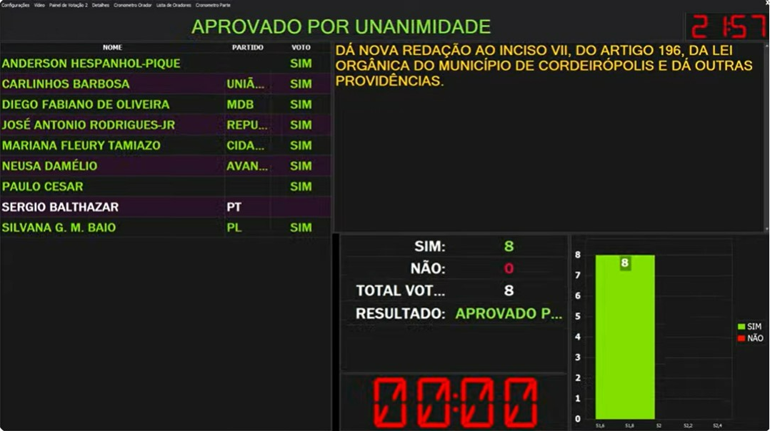 Imagem da notícia: Aprovado na Câmara projeto que prevê mais investimento para Terceiro Setor